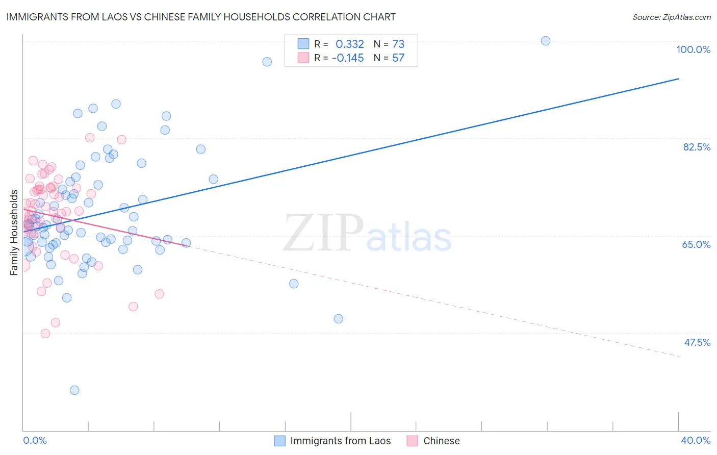 Immigrants from Laos vs Chinese Family Households