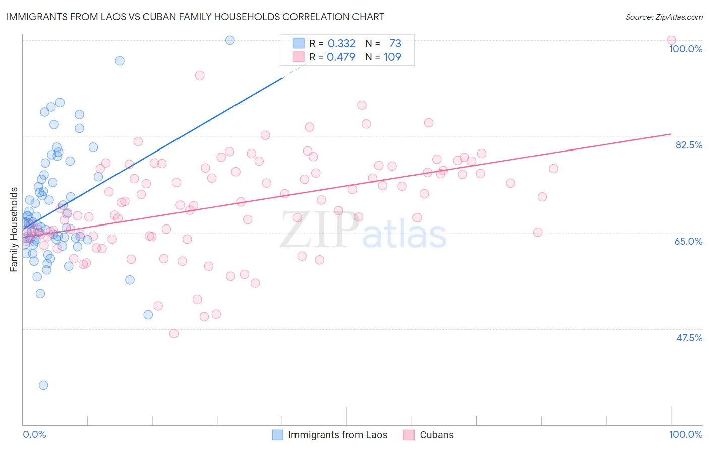 Immigrants from Laos vs Cuban Family Households