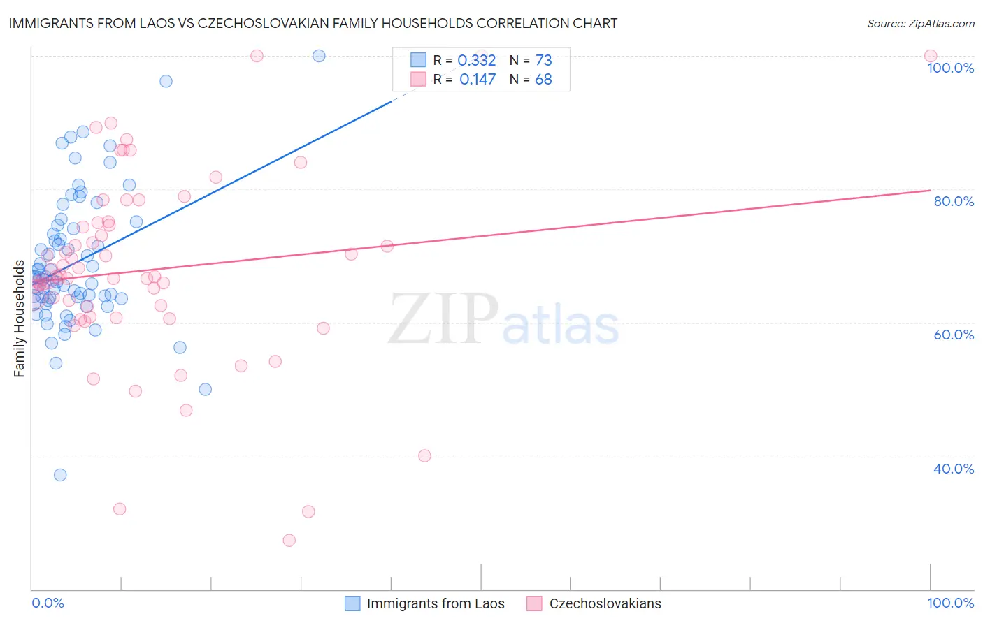Immigrants from Laos vs Czechoslovakian Family Households