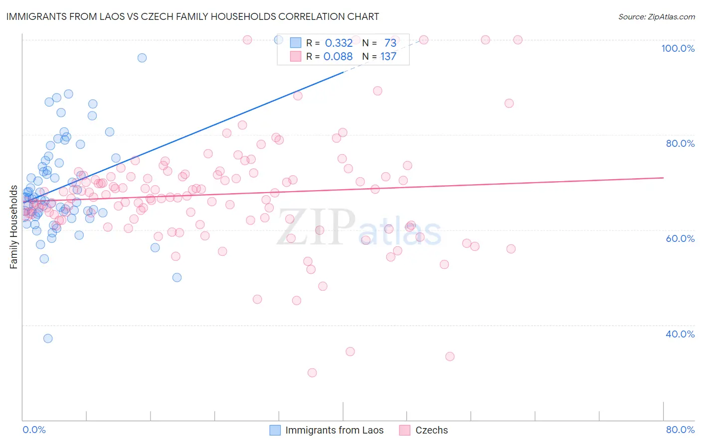 Immigrants from Laos vs Czech Family Households