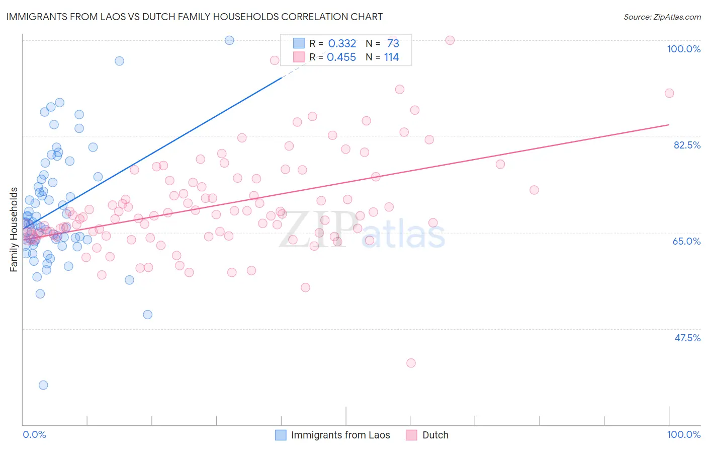 Immigrants from Laos vs Dutch Family Households