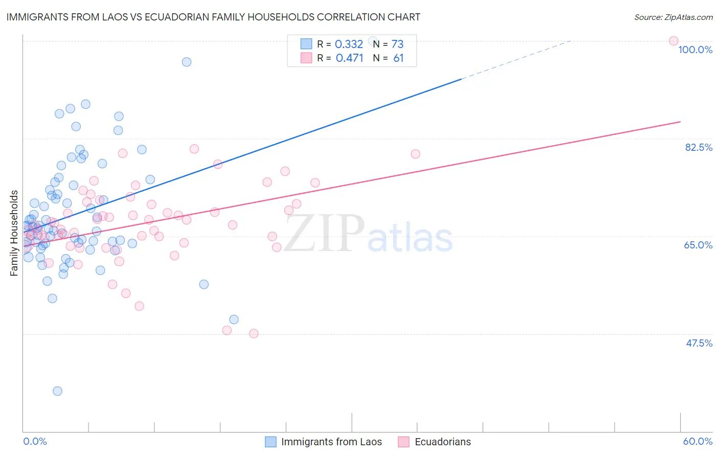 Immigrants from Laos vs Ecuadorian Family Households