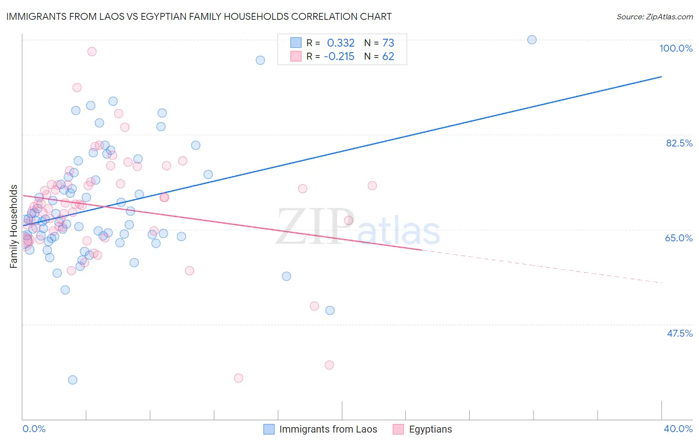 Immigrants from Laos vs Egyptian Family Households