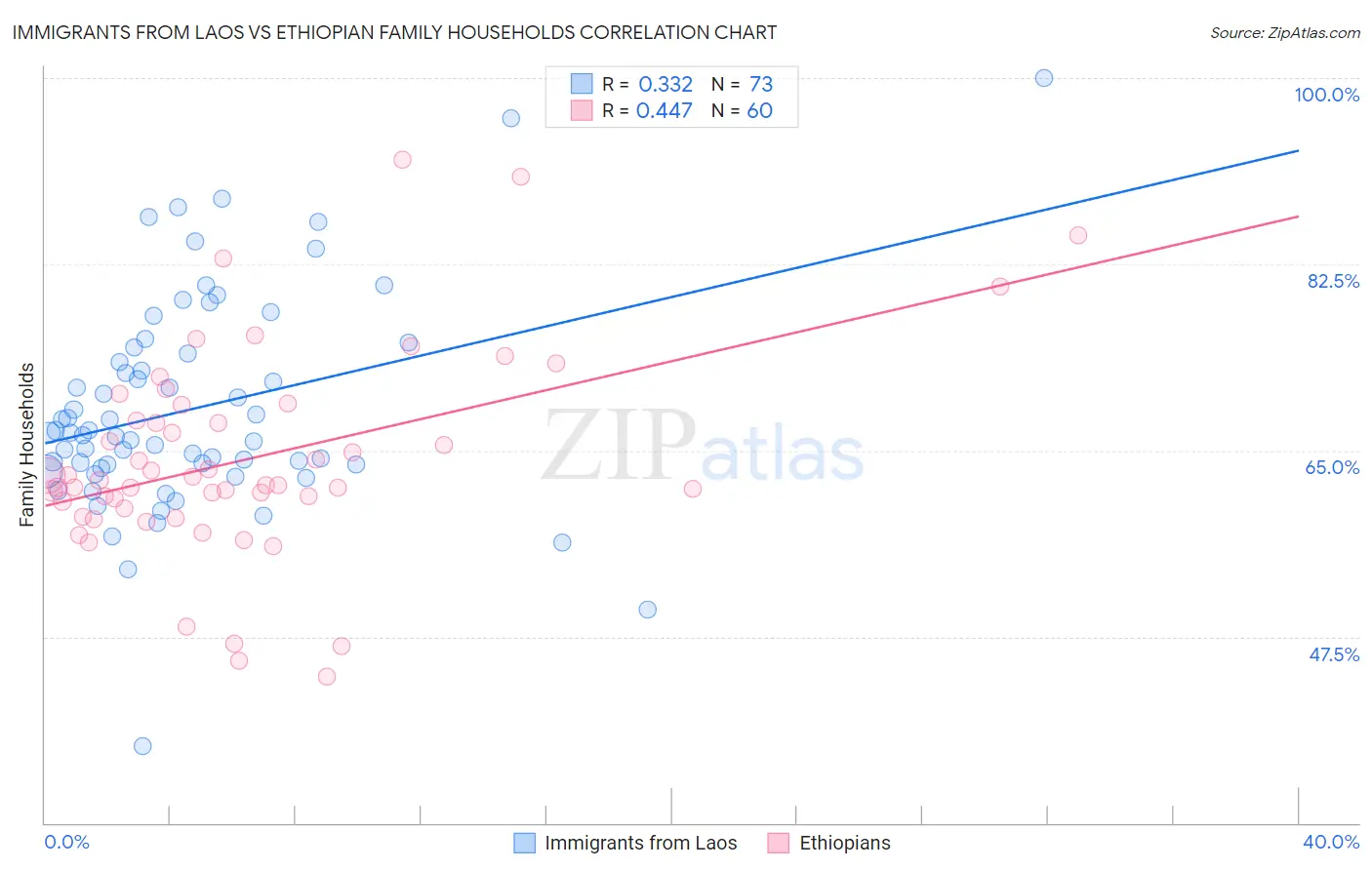 Immigrants from Laos vs Ethiopian Family Households
