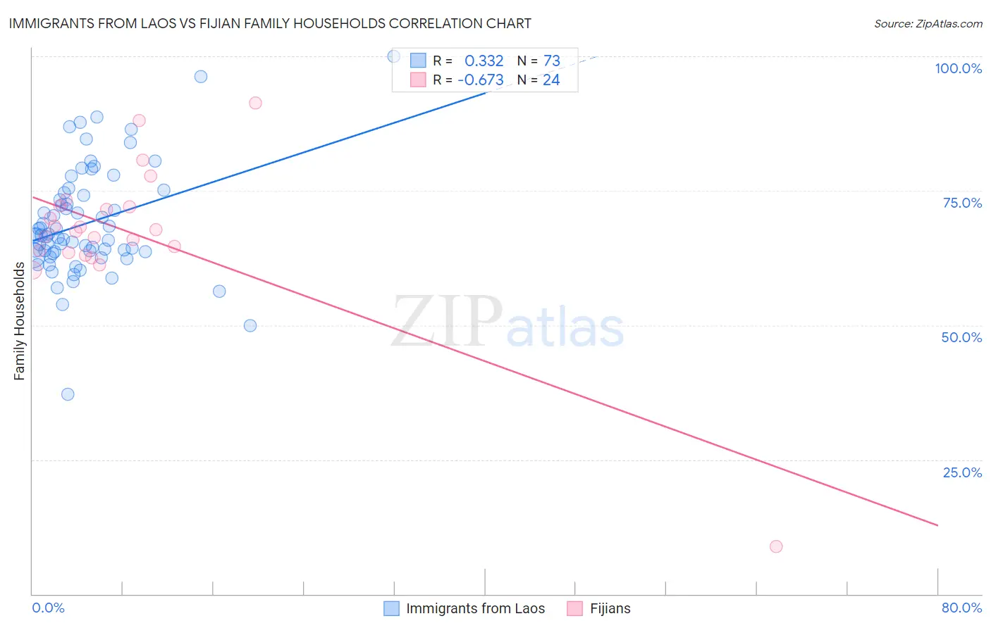 Immigrants from Laos vs Fijian Family Households