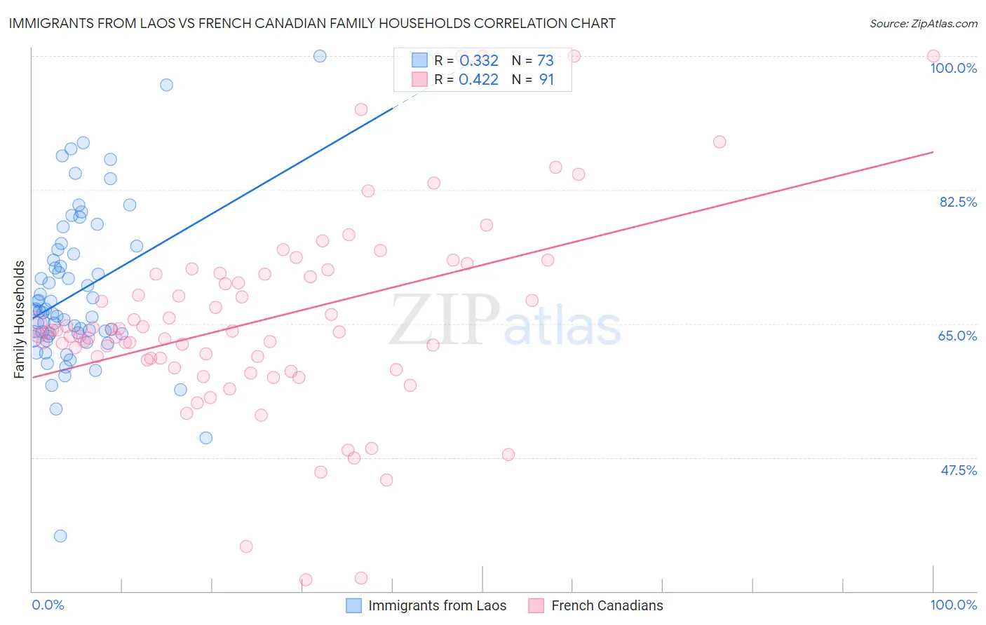 Immigrants from Laos vs French Canadian Family Households