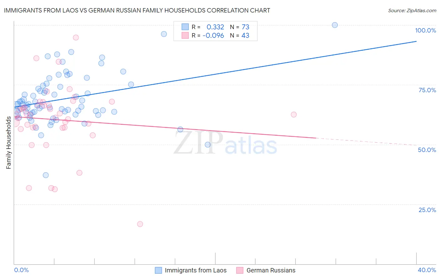 Immigrants from Laos vs German Russian Family Households