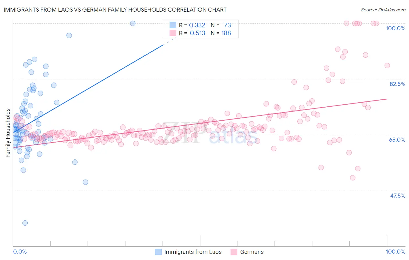 Immigrants from Laos vs German Family Households