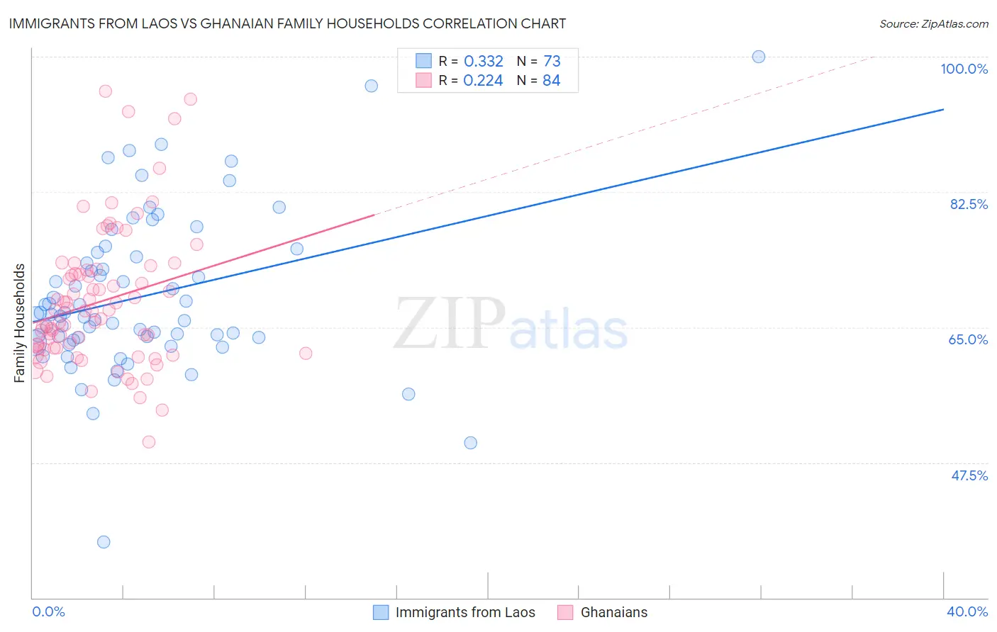 Immigrants from Laos vs Ghanaian Family Households