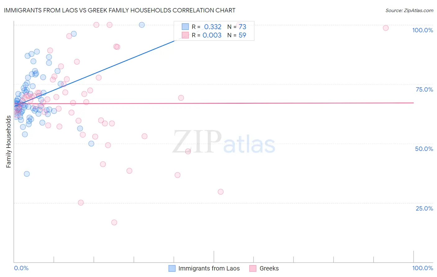 Immigrants from Laos vs Greek Family Households