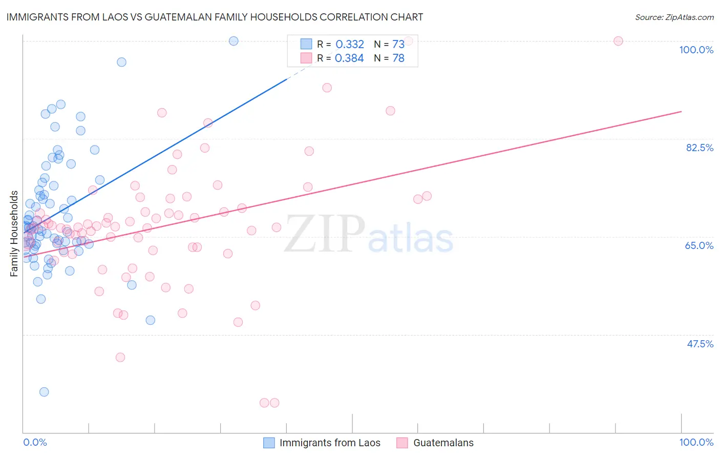 Immigrants from Laos vs Guatemalan Family Households