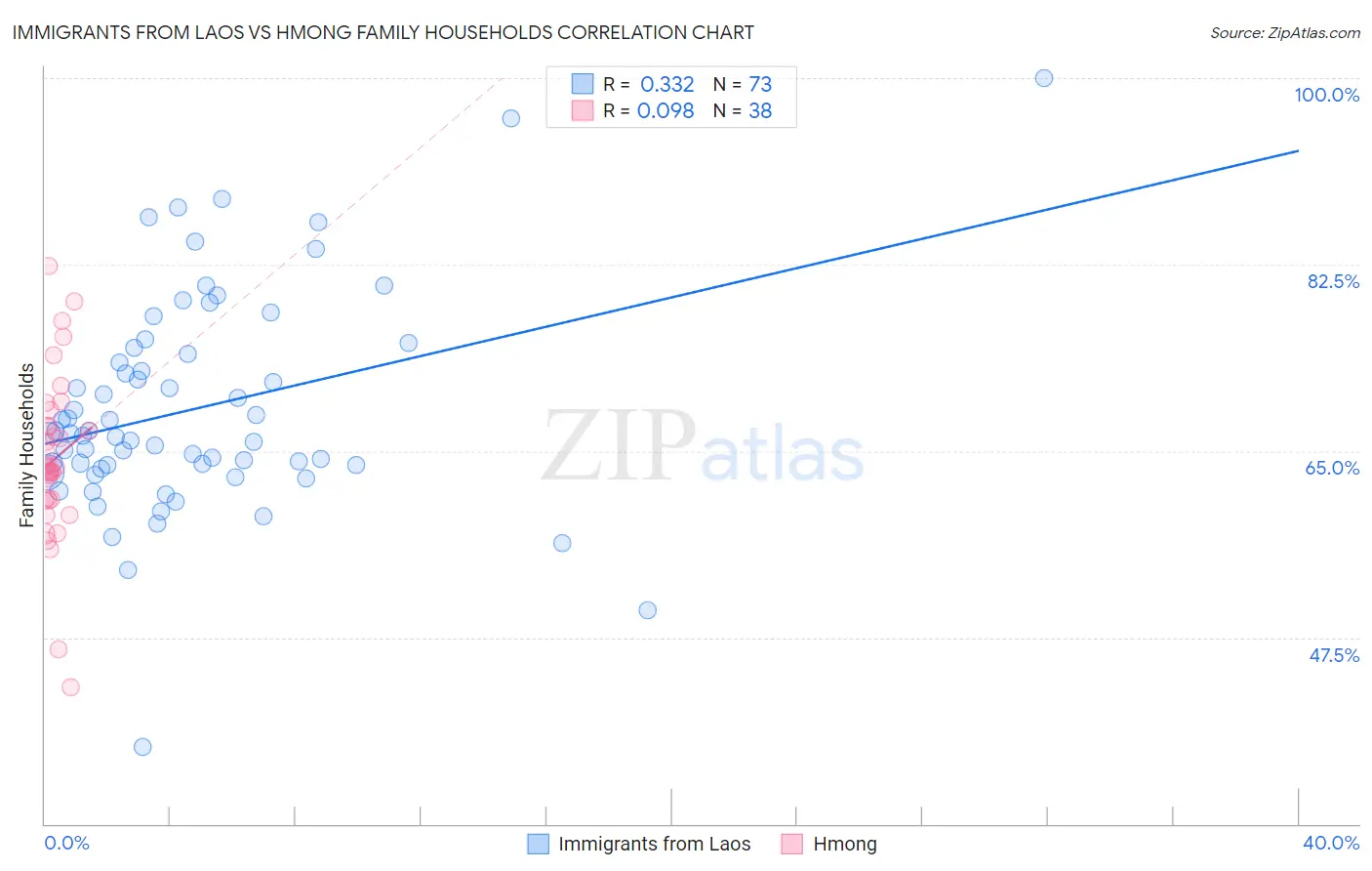 Immigrants from Laos vs Hmong Family Households