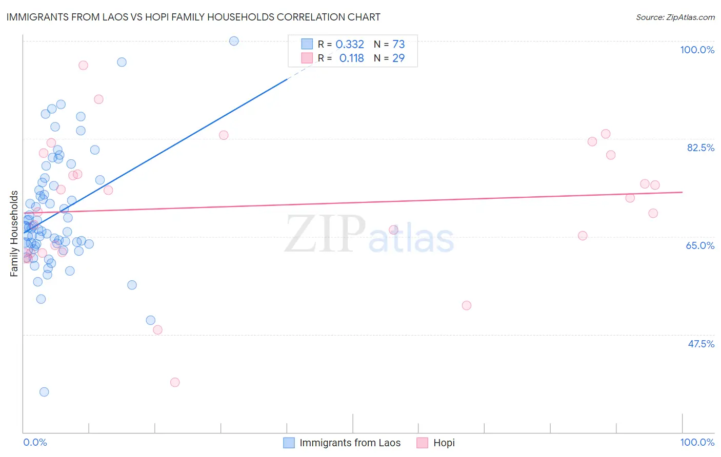 Immigrants from Laos vs Hopi Family Households