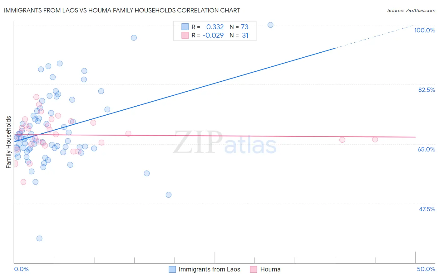 Immigrants from Laos vs Houma Family Households