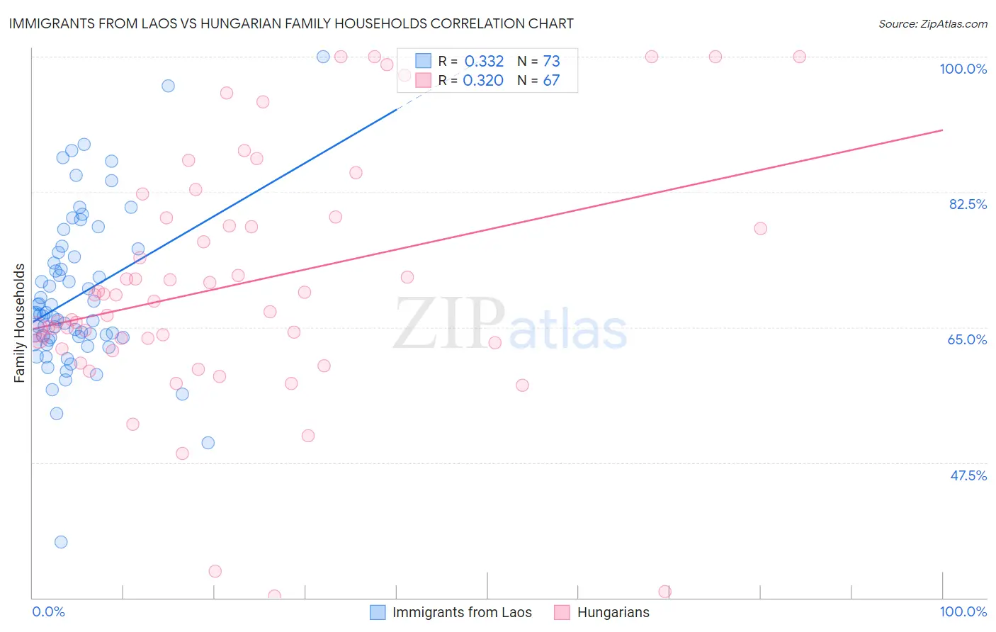 Immigrants from Laos vs Hungarian Family Households