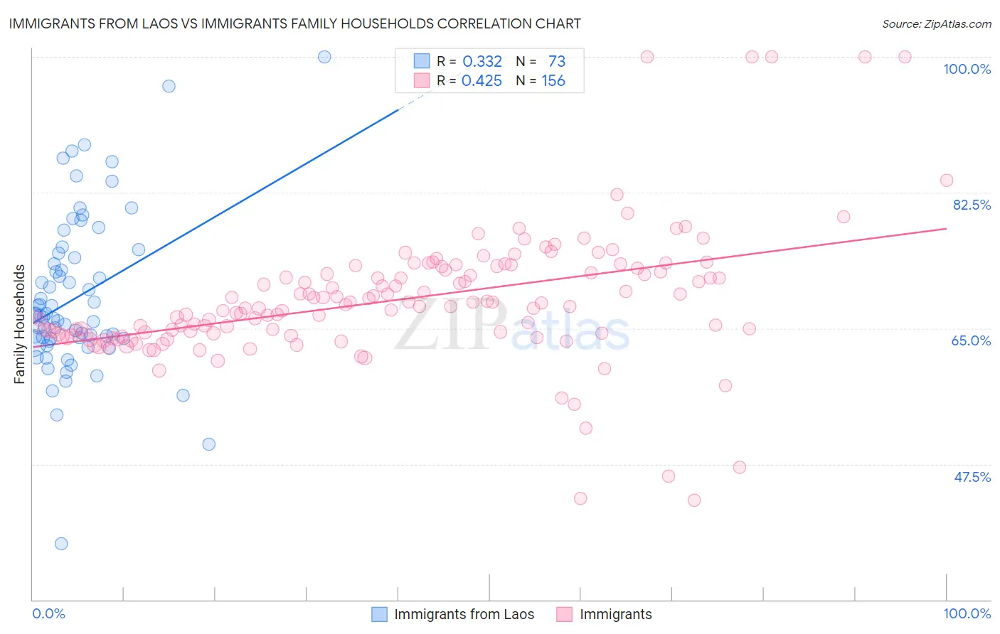 Immigrants from Laos vs Immigrants Family Households