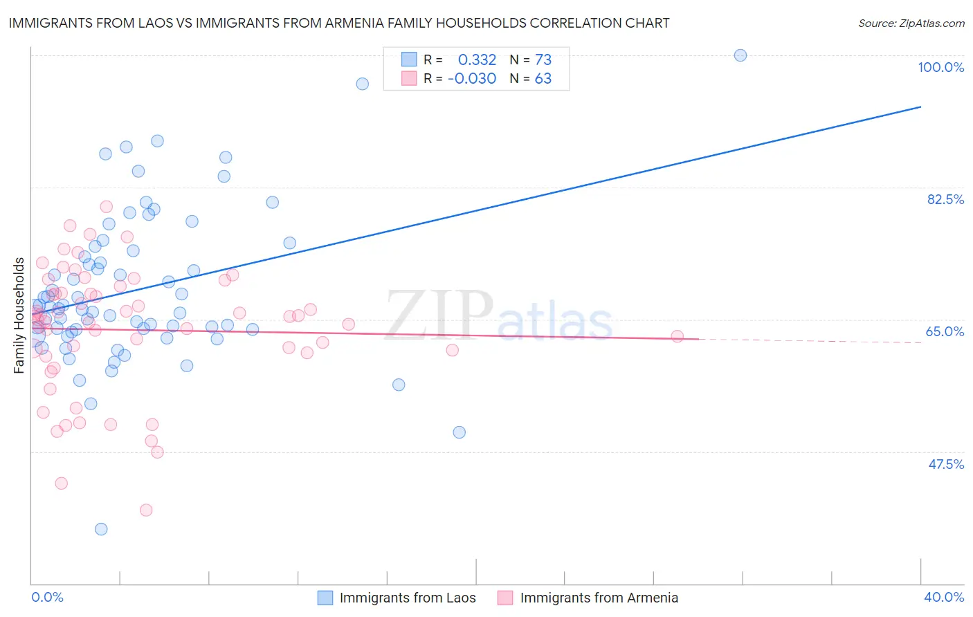 Immigrants from Laos vs Immigrants from Armenia Family Households
