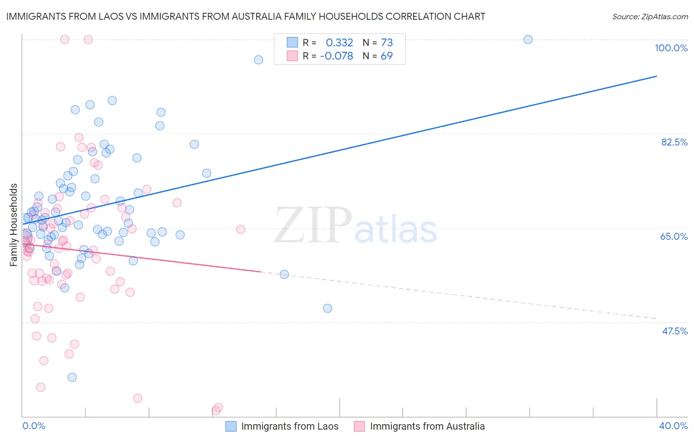 Immigrants from Laos vs Immigrants from Australia Family Households