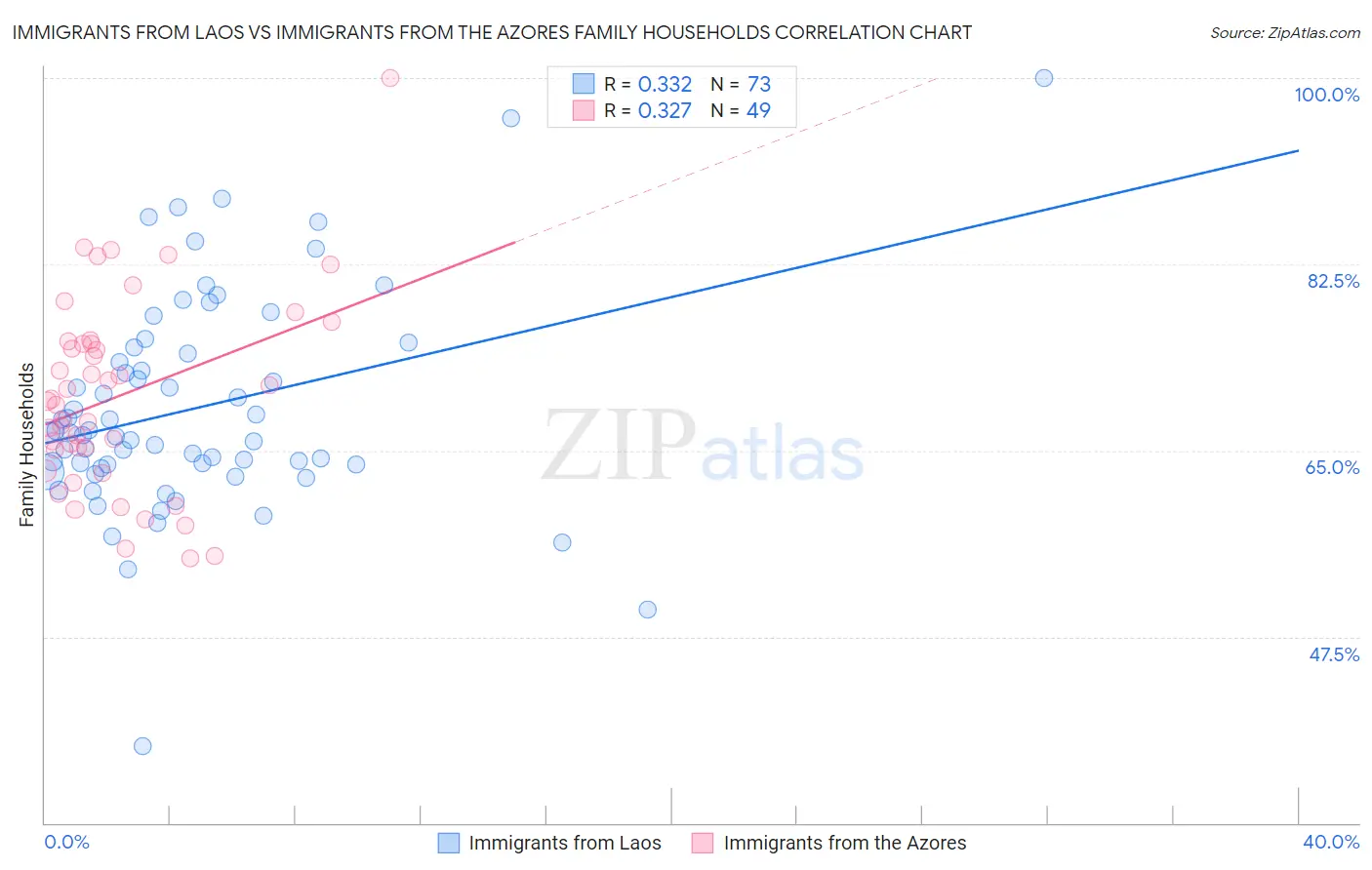 Immigrants from Laos vs Immigrants from the Azores Family Households