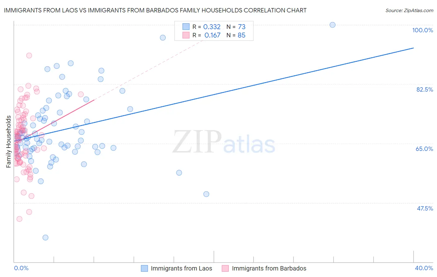 Immigrants from Laos vs Immigrants from Barbados Family Households