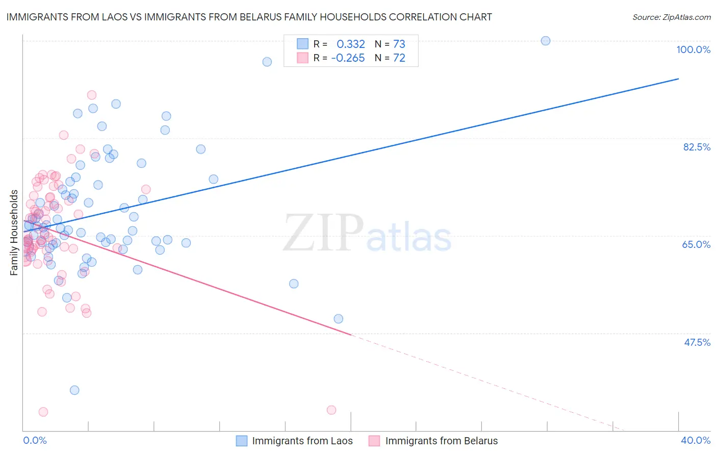 Immigrants from Laos vs Immigrants from Belarus Family Households