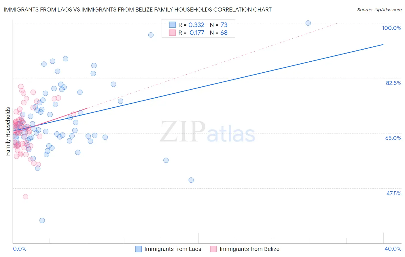 Immigrants from Laos vs Immigrants from Belize Family Households