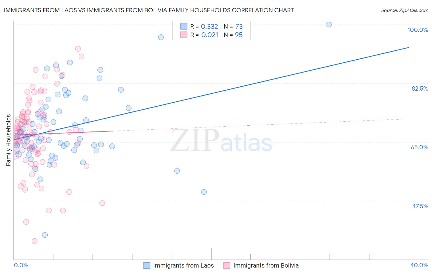 Immigrants from Laos vs Immigrants from Bolivia Family Households