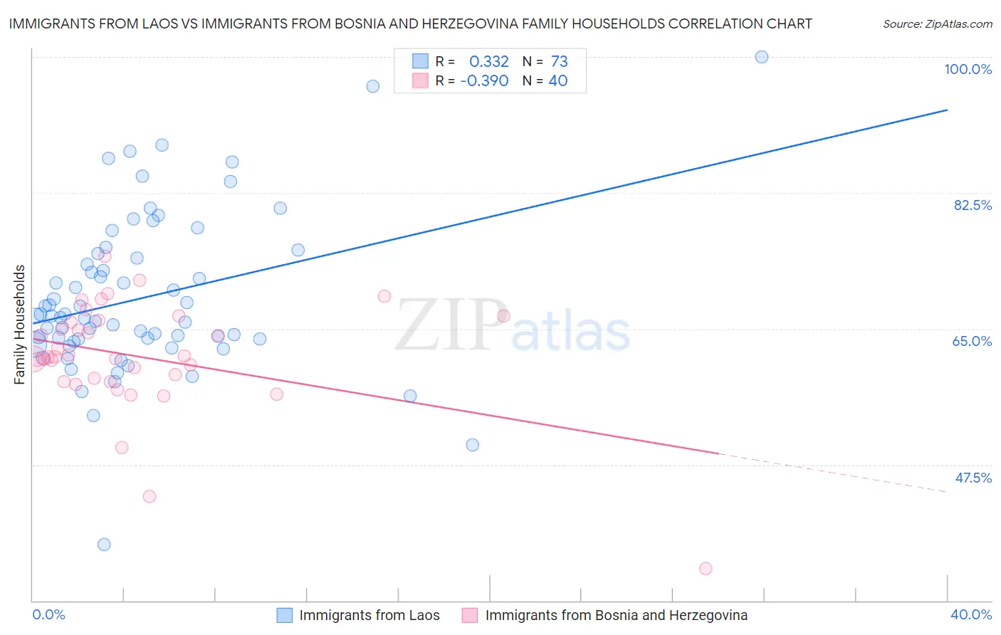 Immigrants from Laos vs Immigrants from Bosnia and Herzegovina Family Households