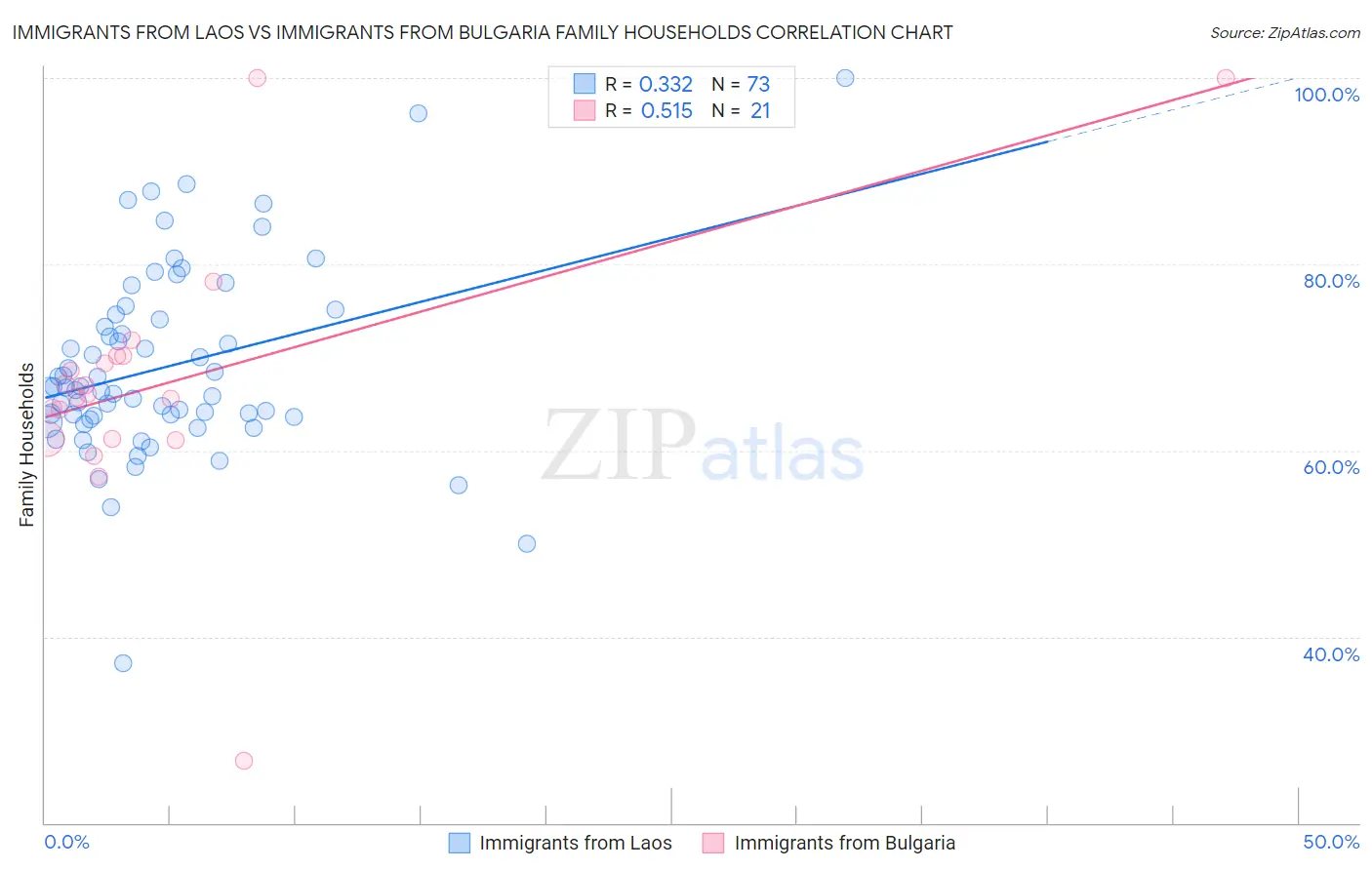 Immigrants from Laos vs Immigrants from Bulgaria Family Households