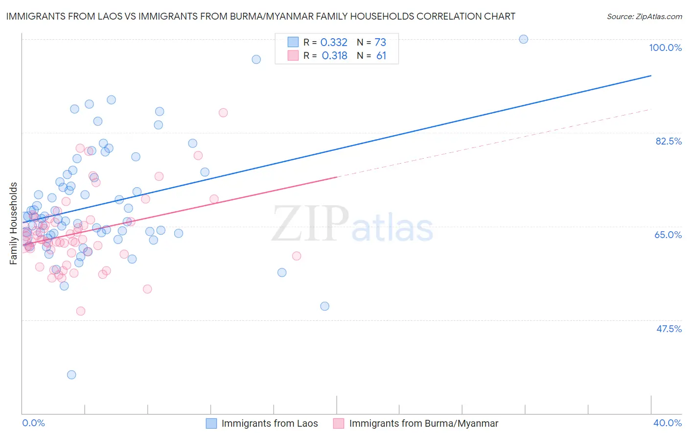 Immigrants from Laos vs Immigrants from Burma/Myanmar Family Households