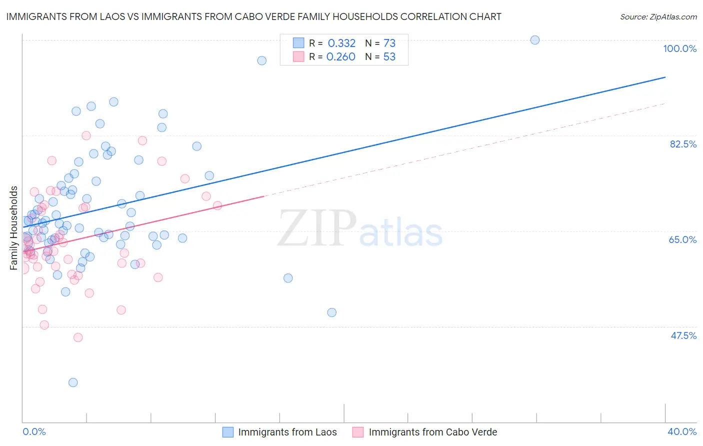 Immigrants from Laos vs Immigrants from Cabo Verde Family Households