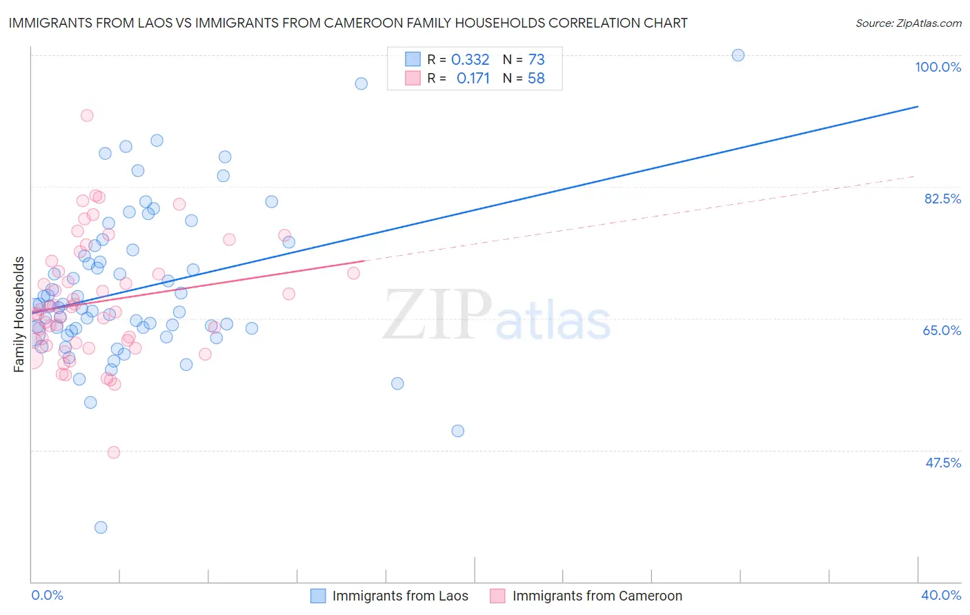 Immigrants from Laos vs Immigrants from Cameroon Family Households