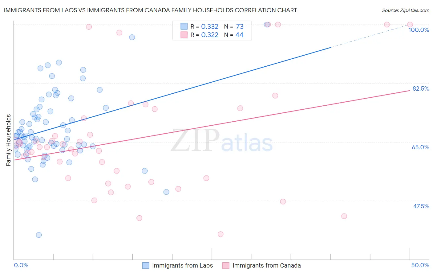 Immigrants from Laos vs Immigrants from Canada Family Households