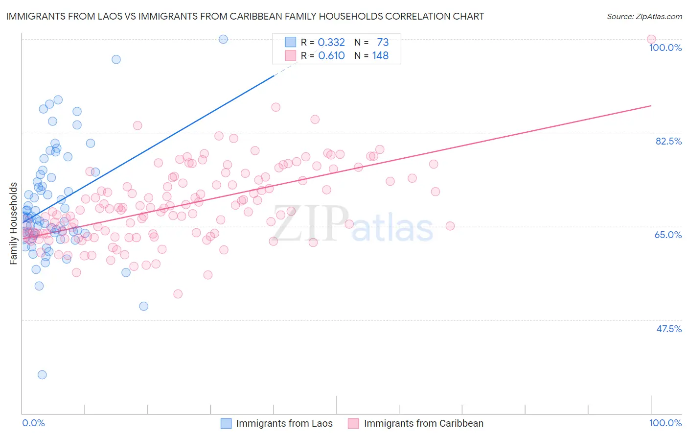 Immigrants from Laos vs Immigrants from Caribbean Family Households