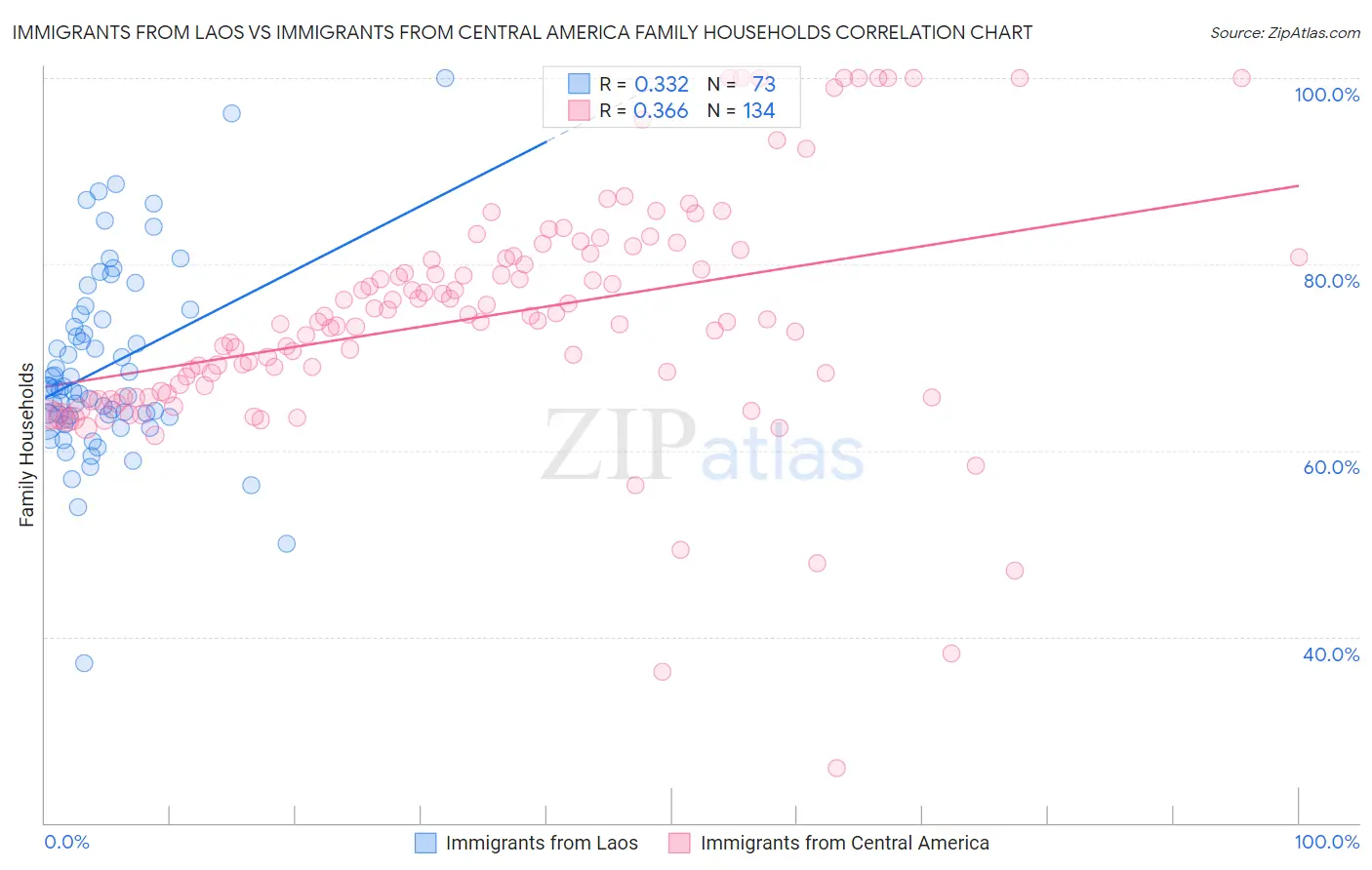 Immigrants from Laos vs Immigrants from Central America Family Households