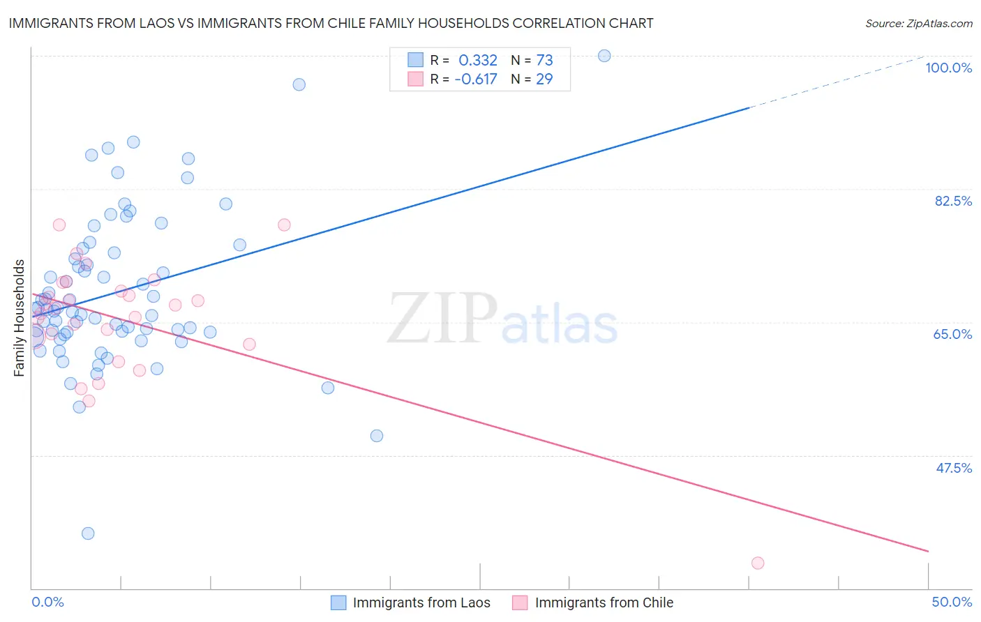 Immigrants from Laos vs Immigrants from Chile Family Households