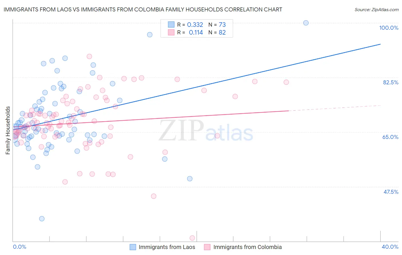 Immigrants from Laos vs Immigrants from Colombia Family Households