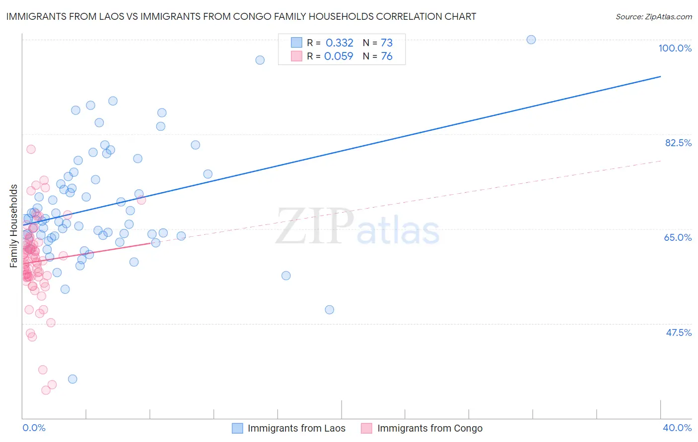 Immigrants from Laos vs Immigrants from Congo Family Households