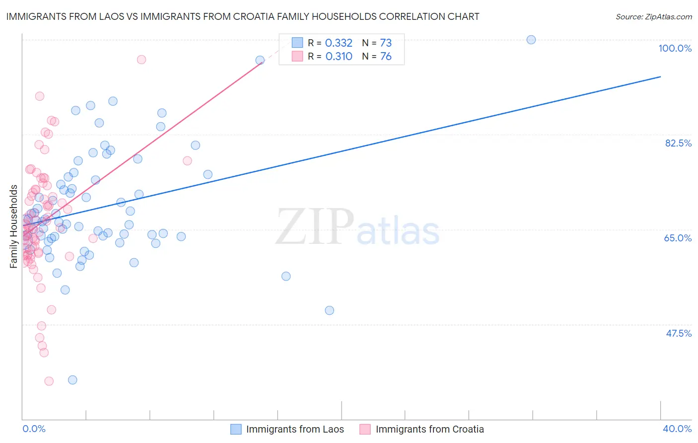 Immigrants from Laos vs Immigrants from Croatia Family Households