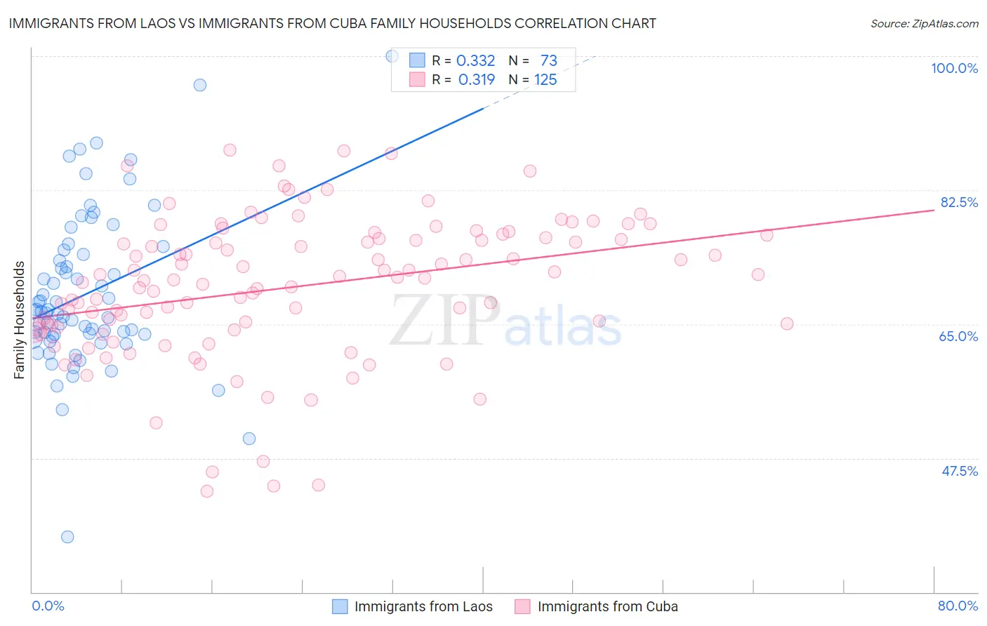 Immigrants from Laos vs Immigrants from Cuba Family Households