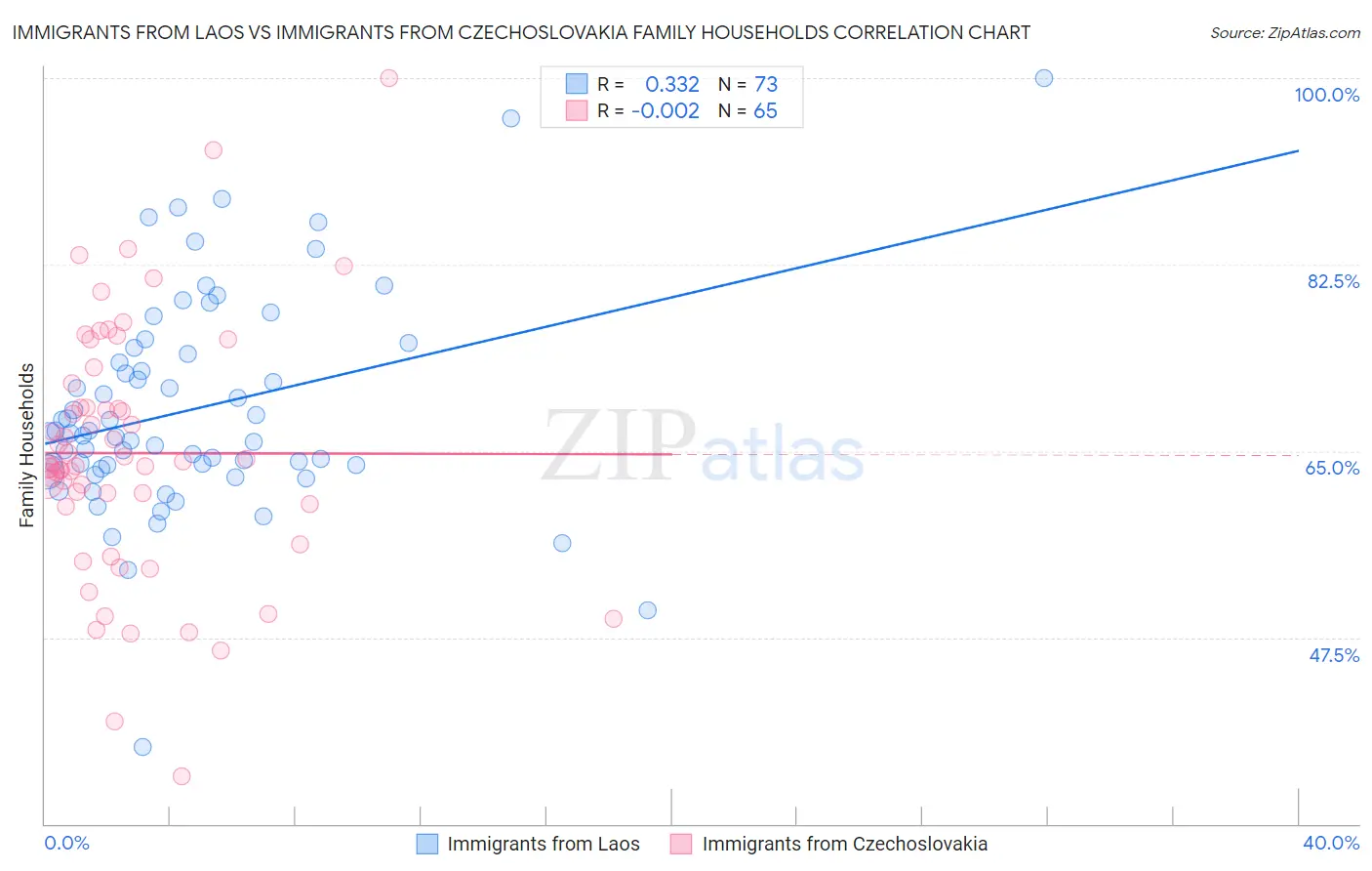 Immigrants from Laos vs Immigrants from Czechoslovakia Family Households