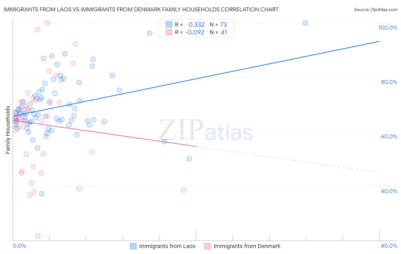Immigrants from Laos vs Immigrants from Denmark Family Households