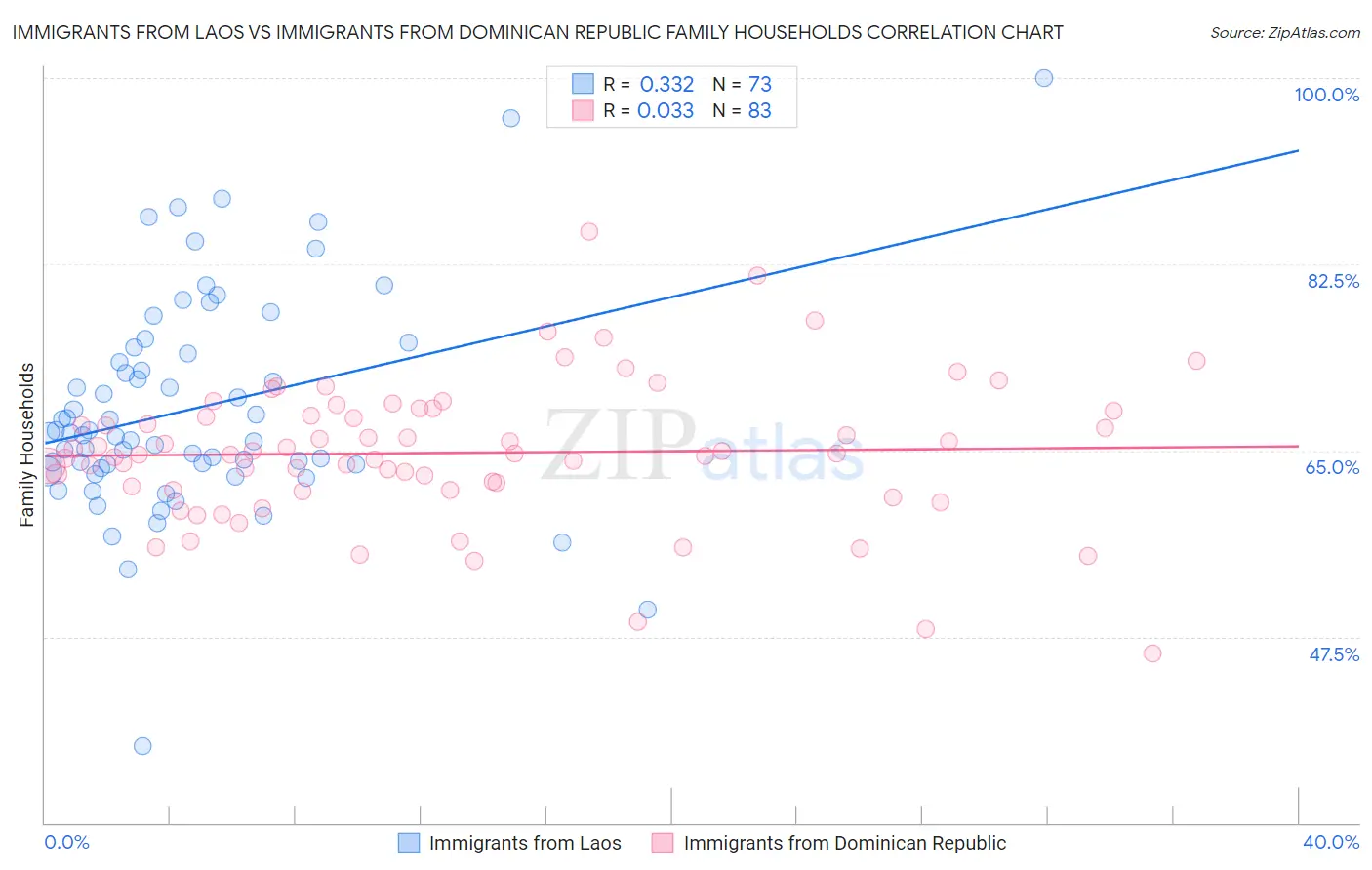 Immigrants from Laos vs Immigrants from Dominican Republic Family Households