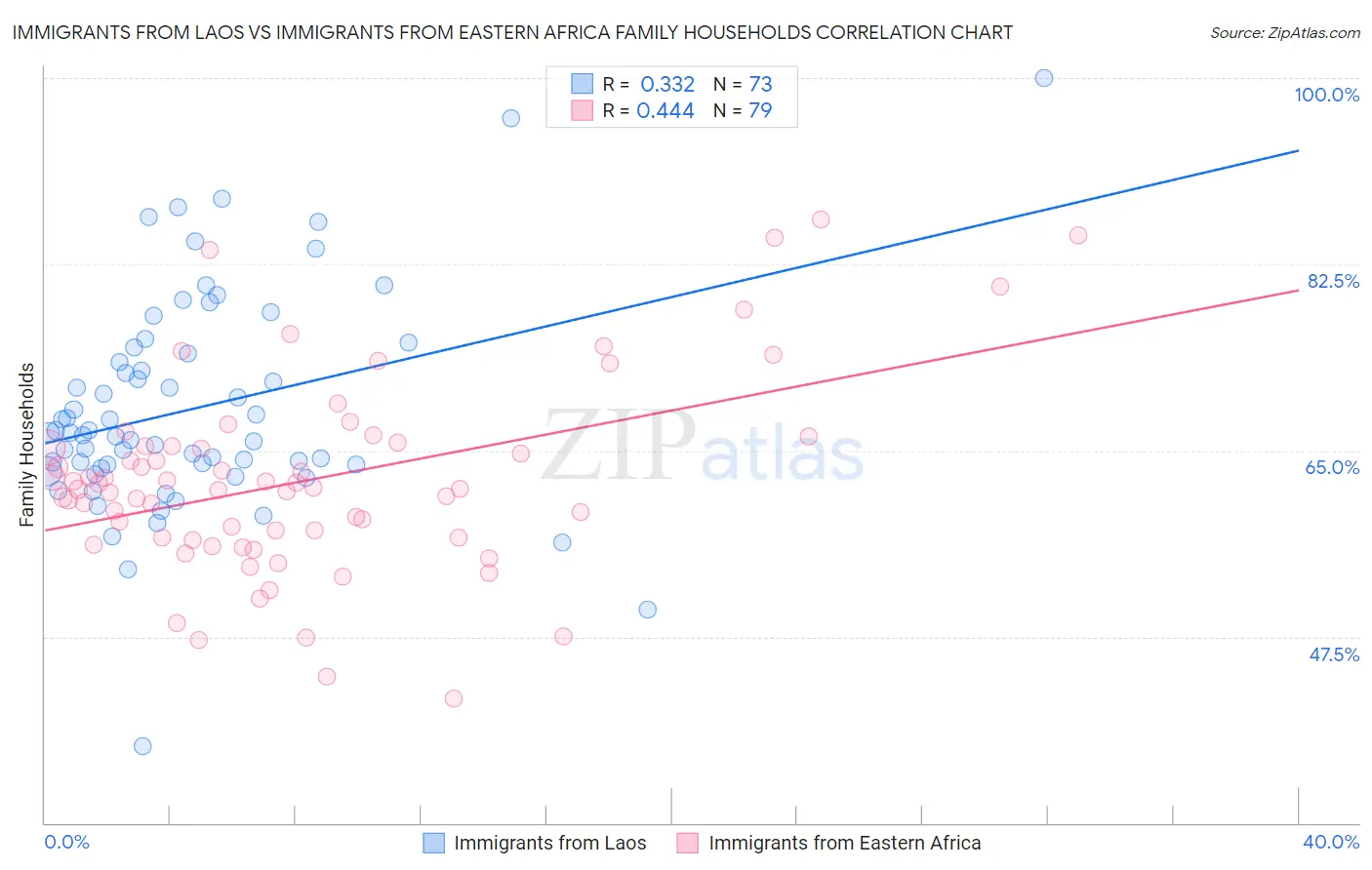 Immigrants from Laos vs Immigrants from Eastern Africa Family Households