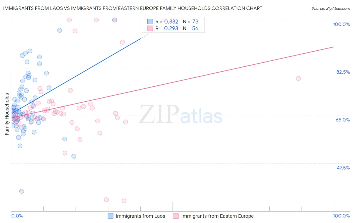 Immigrants from Laos vs Immigrants from Eastern Europe Family Households