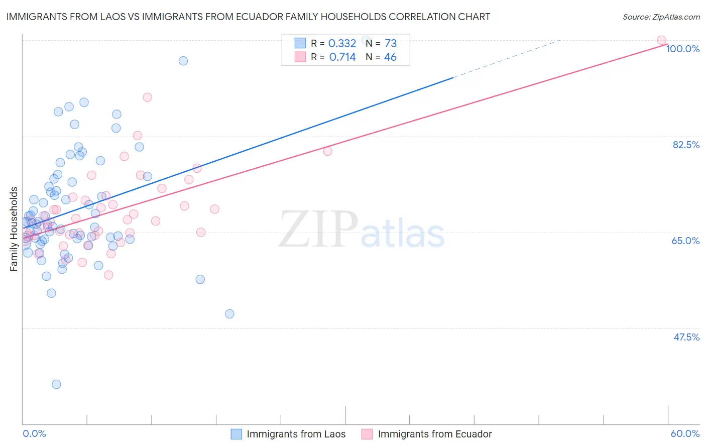 Immigrants from Laos vs Immigrants from Ecuador Family Households