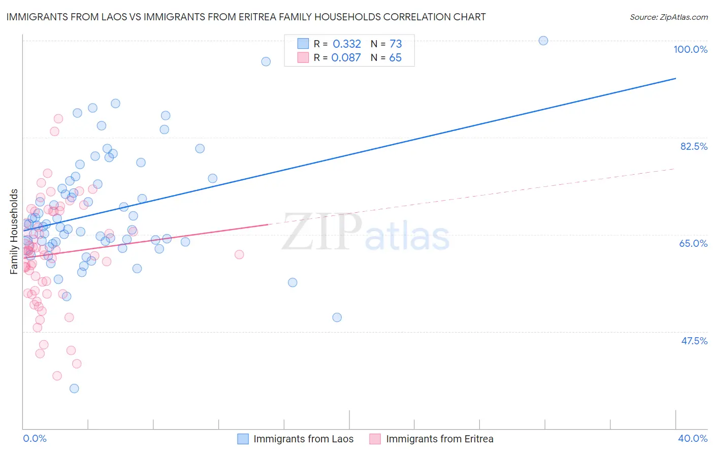 Immigrants from Laos vs Immigrants from Eritrea Family Households