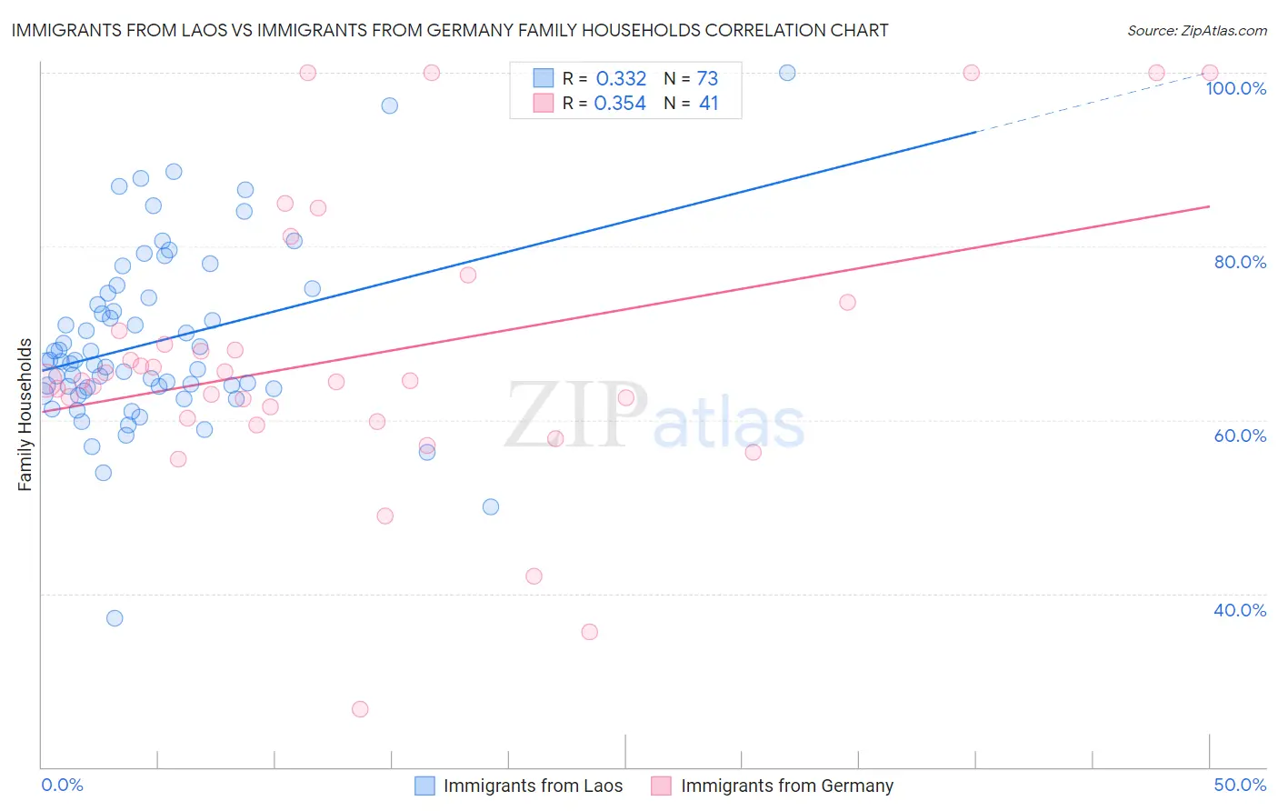 Immigrants from Laos vs Immigrants from Germany Family Households