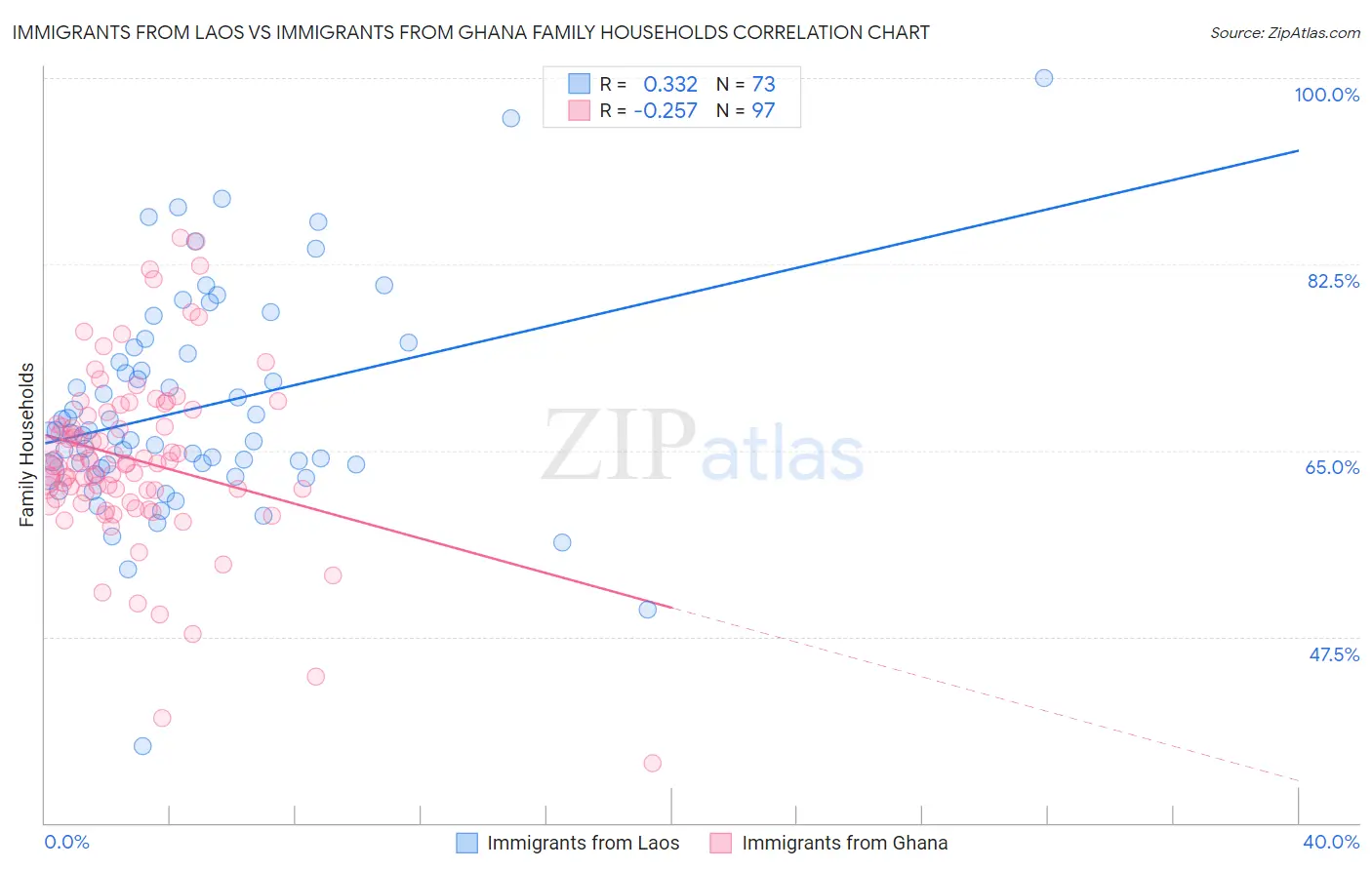 Immigrants from Laos vs Immigrants from Ghana Family Households