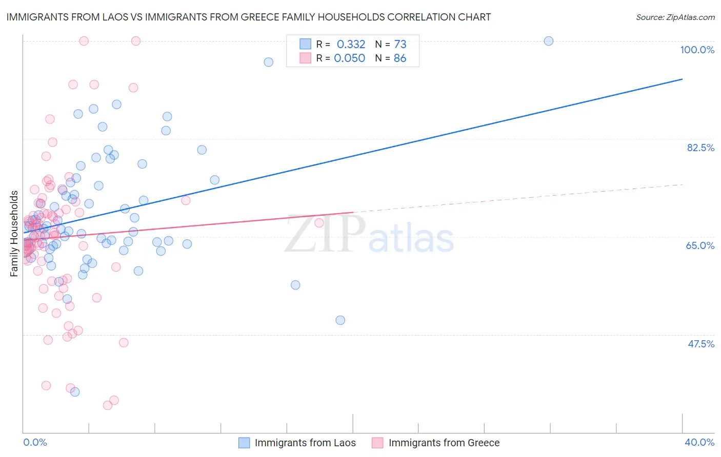 Immigrants from Laos vs Immigrants from Greece Family Households